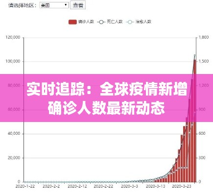 实时追踪：全球疫情新增确诊人数最新动态