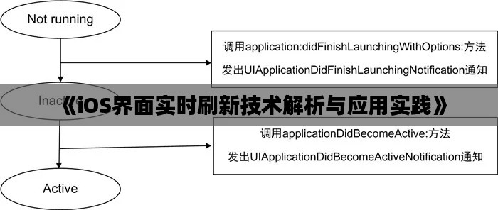 《iOS界面实时刷新技术解析与应用实践》