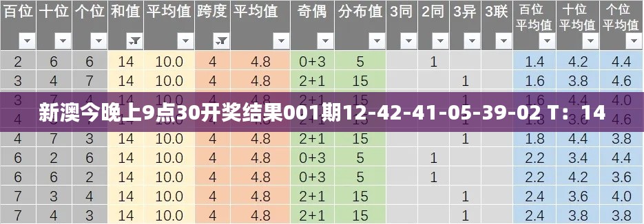 新澳今晚上9点30开奖结果001期12-42-41-05-39-02 T：14