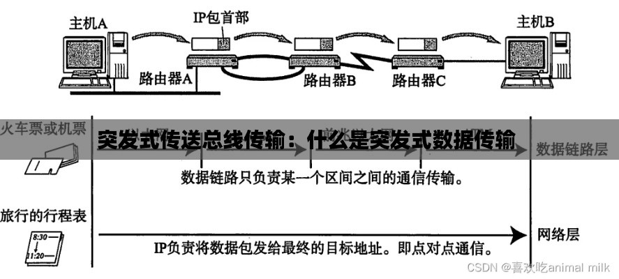 突发式传送总线传输：什么是突发式数据传输 