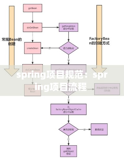 spring项目规范：spring项目流程 