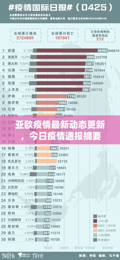 亚欧疫情最新动态更新，今日疫情通报摘要