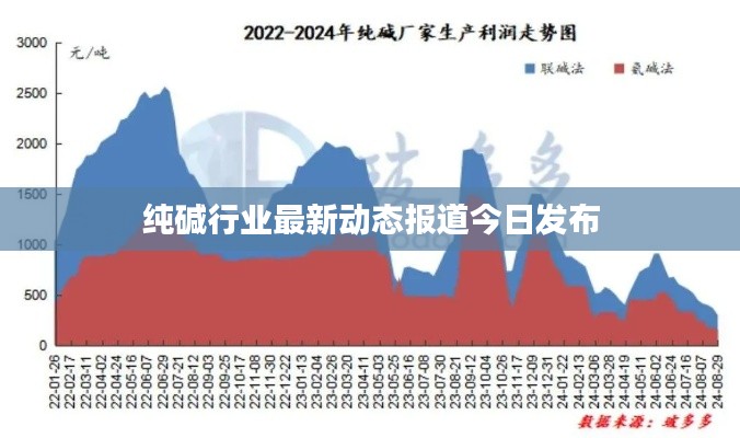 纯碱行业最新动态报道今日发布