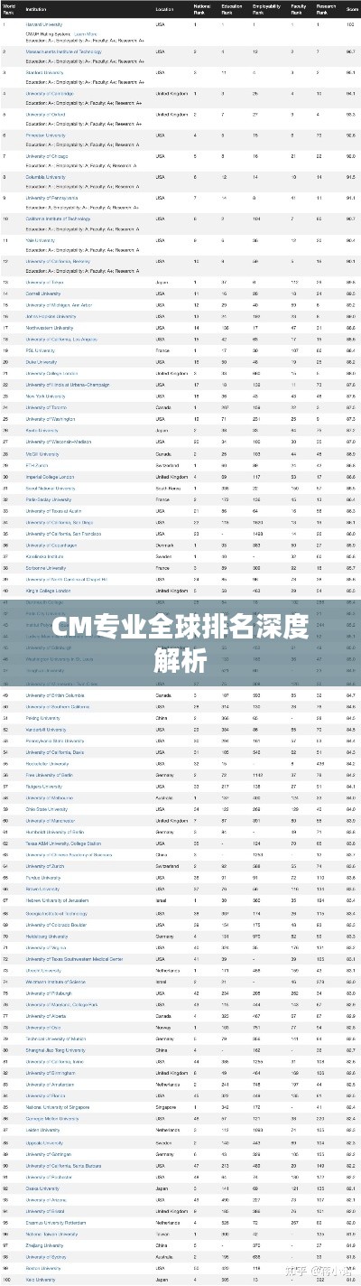 CM专业全球排名深度解析