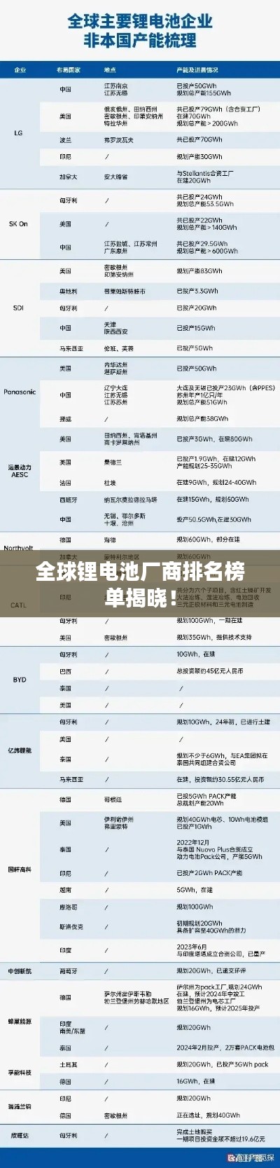 全球锂电池厂商排名榜单揭晓！